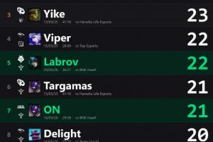 外媒统计先锋赛单场最高助攻:Delight对阵TES所选芮尔最高 配图