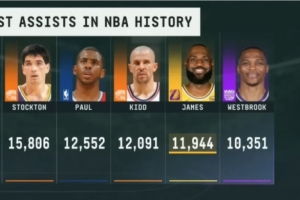 有望进历史助攻榜前三?詹姆斯职业生涯助攻仅落后基德147次! 配图