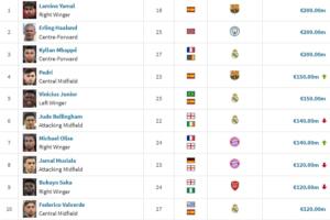 足坛20位亿元先生：亚哈姆仍2亿 英超8人西甲7人 德甲2人意甲0人 配图