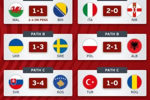 世欧预附加赛综述：意大利赢球将战波黑 瑞典、土耳其、丹麦晋级 配图