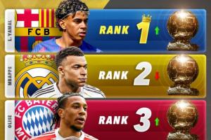 Score90盘点现阶段金球奖排名:亚马尔超姆总登顶 凯恩第4赖斯第5 配图