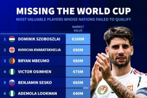 无缘世界杯球员德转身价榜：索博1亿欧居首，克瓦拉茨赫利亚次席 配图