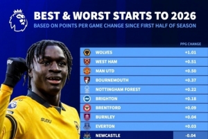 今年英超场均积分变化榜：狼队+1.01分居首、曼联第三，热刺垫底 配图