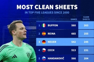 2000年以来五大联赛门将零封榜:布冯263场居首,雷纳、诺伊尔前3 配图
