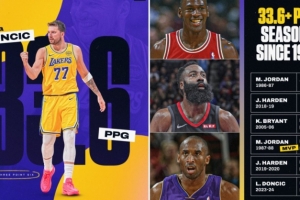 东契奇本赛季场均33.6分 NBA近51年来仅次乔丹哈登科比和他自己 配图