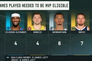 MVP候选人评奖资格：SGA&卢卡需打4场 文班6场 约基奇剩8场打7场 配图