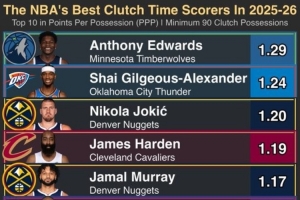 本赛季关键时刻每回合得分top10:华子1.29分第1 哈登第4 KD第8 配图