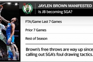 布朗近7战场均11.6罚 名记：布朗是否凭借更多罚球实现了飞跃？ 配图