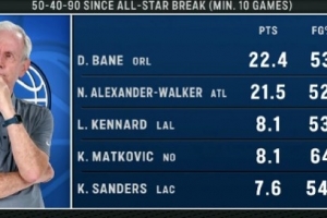 全明星赛后180俱乐部：贝恩&亚历山大-沃克领衔肯纳德&桑德斯在列 配图