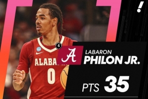 阿拉巴马不敌密歇根止步16强 热门秀后卫菲隆21中10空砍37+5+4 配图