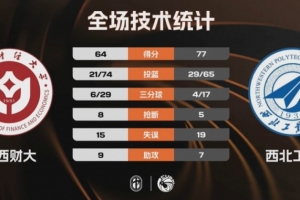 西北工大力克山西财大杀入四强！刘俊希29+8 任天祥22+8 配图