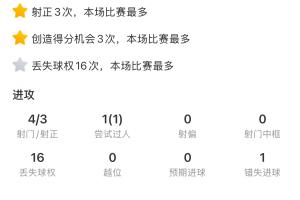 证明身价！维尔茨神仙球+2射2传，5次关键传球、获评10分 配图