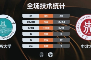 山西大学33分大胜中北大学杀入半决赛！吕涛12+8 王鹤瑾15分 配图