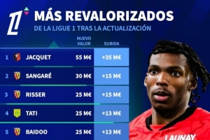 法甲球员德转身价上涨榜:雅凯+3500万欧居首,埃梅里+1000万欧 配图