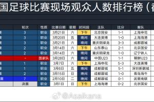 2026年中国足球比赛上座排行：U23国足42613人第6，京沪大战第1 配图