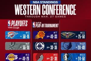 最新排名：掘金&快船齐连胜 黄蜂冲进东部前八 公牛无缘季后赛 配图