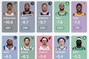 本季在场/不在场半场防守效率差:文班第1 戈贝尔第2 刚哥穆迪上榜 配图