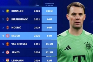 德转史上40岁球员身价榜:C罗1200万欧断层领跑,伊布魔笛400万欧 配图