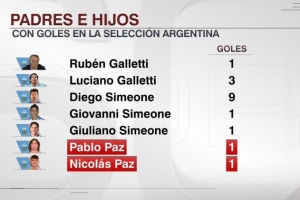 传承!父子皆为阿根廷队破门:加莱蒂父子、西蒙尼父子、帕斯父子 配图