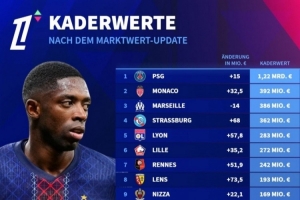 法甲球队身价排名:巴黎12.2亿欧断层居首,摩纳哥3.92亿欧次席 配图