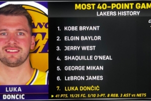 东契奇在湖人已砍17次单场40+&队史第七多 距离詹姆斯仅差一场 配图