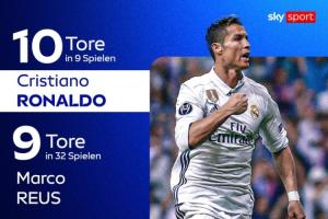 足坛攻破诺伊尔球门次数榜：C罗9场10球居首，罗伊斯32场9球第二 配图