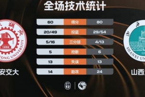 CUBAL-山西大学击败西安交大挺进决赛 孙威威20+7+10 配图