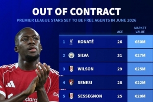 合同今夏到期英超球员身价榜：科纳特5000万欧居首，B席2700万欧 配图