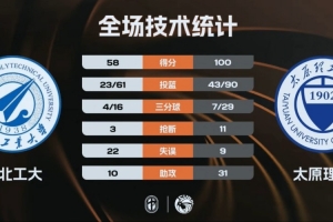 太原理工大胜西北工大杀入决赛!曹芷豪15+6+10 杨子豪20+6+7 配图