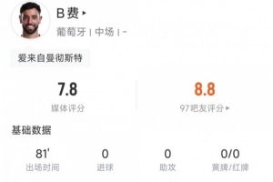 B费全场数据：5次关键传球，传球成功率81.8%，评分7.8分 配图