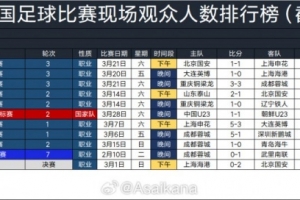2026年中国足球比赛现场观众人数排行榜：京沪大战64118人居首 配图