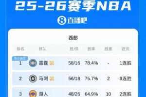 雄鹿最后出局！东西部前十全部确定 接下来就是激烈的排位争夺战~ 配图