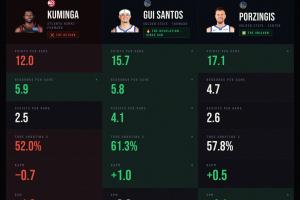 勇士赢麻！老鹰9胜1负但库明加正负值为负 同时波津复苏+桂子进化 配图