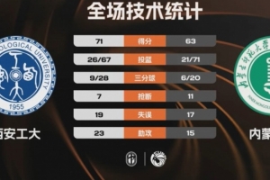 CUBAL-西安工大力克内蒙师大 杨默含23+12 李佳玉空砍21分 配图