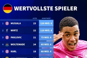 德国球员德转身价榜：穆西亚拉1.2亿欧居首，维尔茨1.1亿欧次席 配图