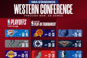 最新排名:黄蜂输卡位战冲东部第七受挫 雄鹿搭上提前钓鱼末班车 配图