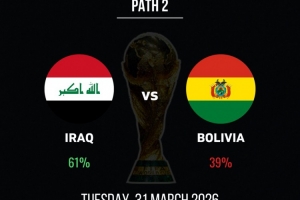 世预赛洲际附加赛:伊拉克晋级概率61%,玻利维亚39% 配图