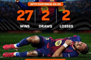 本赛季拉菲尼亚在场巴萨输球率仅为6%,缺阵情况下飙升至33% 配图