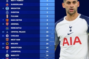 何时扭转颓势？热刺在英超已有86天未赢球，所有球队间隔时间最长 配图