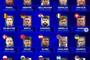 欧足联旗下各队历史身价最高球员：亚马尔、哈兰德、姆巴佩2亿欧 配图