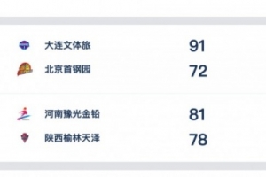 WCBA今日综述：河南准绝杀涉险过关 大连下克上胜北京 配图