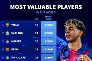 足坛身价TOP50:三人2亿欧!20位亿元先生,意甲仅2人进前50 配图