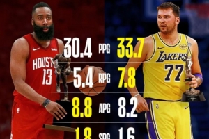 东契奇本季场均33.7分7.8板8.2助 MVP赛季哈登30.4分5.4板8.8助 配图