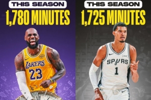 41岁的詹姆斯本赛季已出场1780分钟 大于文班亚马的1725分钟 配图