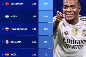 姆巴佩仅差劳尔1球！欧冠历史射手榜：C罗第1 哈兰德第7 凯恩第10 配图