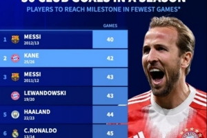 单赛季达成50球最快纪录榜：梅西40场居首，凯恩本赛季42场次席 配图