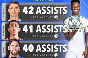 维尼修斯升第5！欧冠历史助攻榜：C罗、天使、梅西前三 内马尔第4 配图