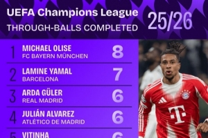 本赛季欧冠成功直塞传球榜：奥利塞8次居首，亚马尔7次第二 配图