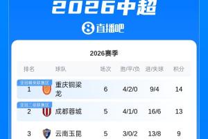 升班马登顶！重庆铜梁龙开局4胜2平，先赛暂时登顶中超积分榜 配图