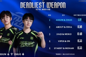 赛事看点：NIP下路双人场均2V2击杀数第一 NIP对线经济差9953第二 配图